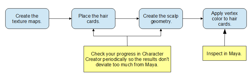 Cc34 hair workflow.PNG
