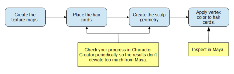 File:Cc34 hair workflow.PNG